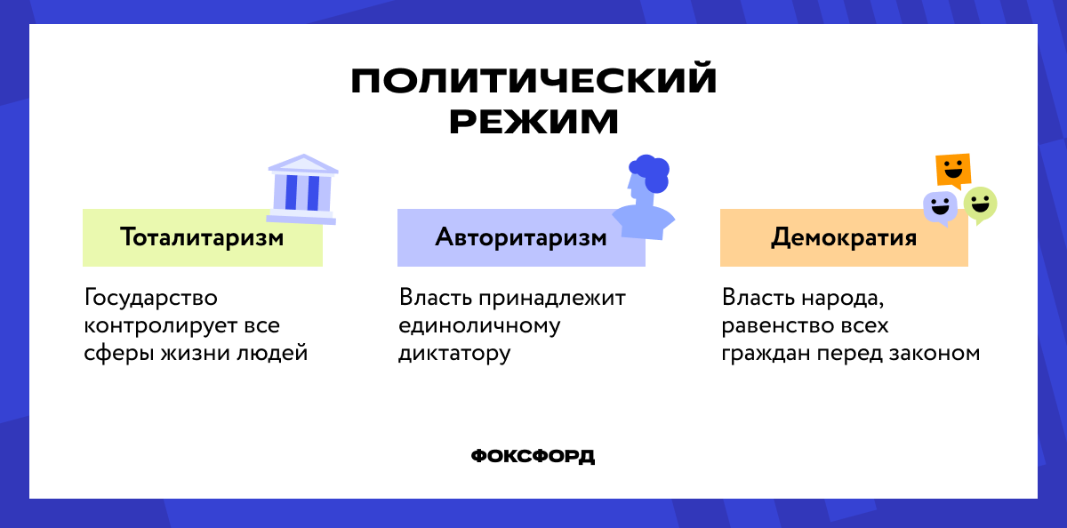 Политические режимы государства