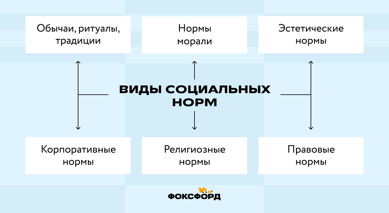 Виды социальных норм